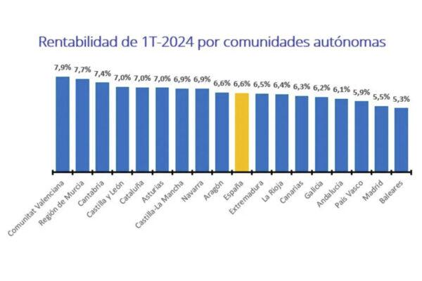 Rentabilidad en Valencia